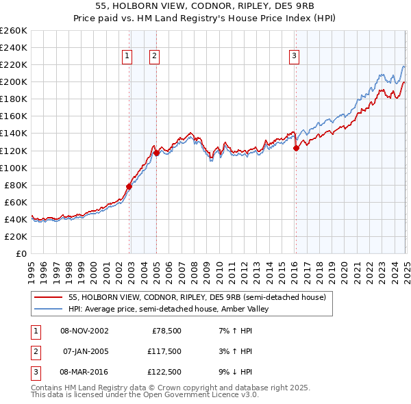 55, HOLBORN VIEW, CODNOR, RIPLEY, DE5 9RB: Price paid vs HM Land Registry's House Price Index