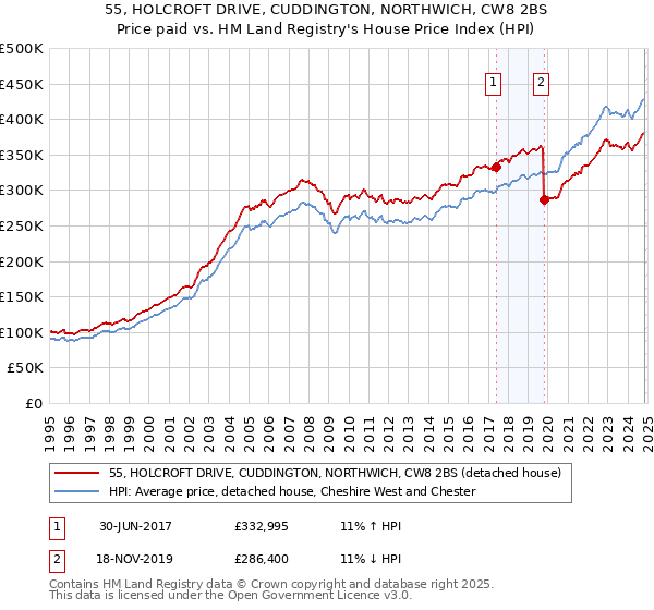 55, HOLCROFT DRIVE, CUDDINGTON, NORTHWICH, CW8 2BS: Price paid vs HM Land Registry's House Price Index