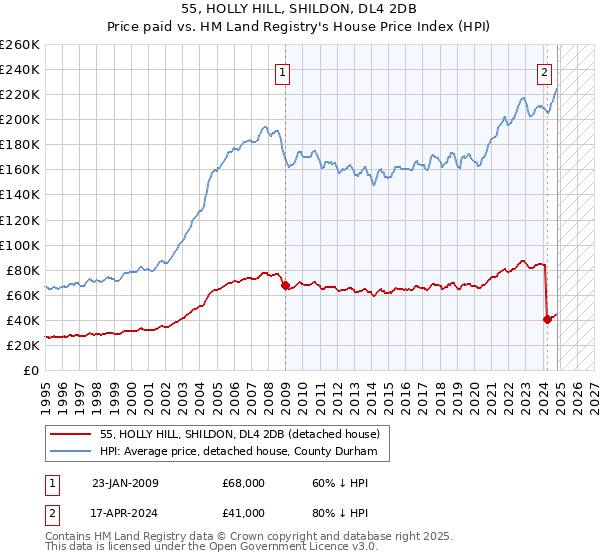 55, HOLLY HILL, SHILDON, DL4 2DB: Price paid vs HM Land Registry's House Price Index