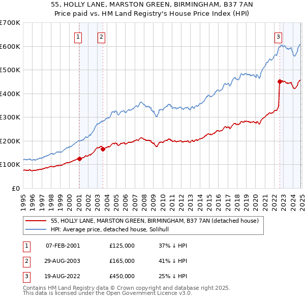 55, HOLLY LANE, MARSTON GREEN, BIRMINGHAM, B37 7AN: Price paid vs HM Land Registry's House Price Index