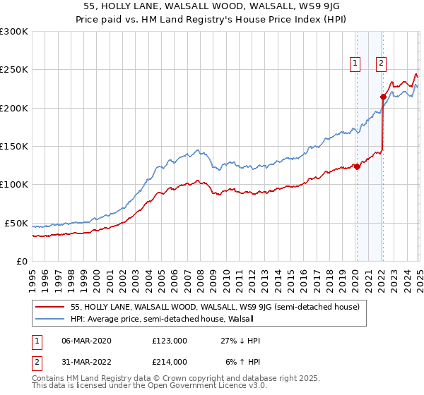 55, HOLLY LANE, WALSALL WOOD, WALSALL, WS9 9JG: Price paid vs HM Land Registry's House Price Index