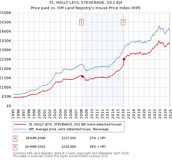 55, HOLLY LEYS, STEVENAGE, SG2 8JA: Price paid vs HM Land Registry's House Price Index