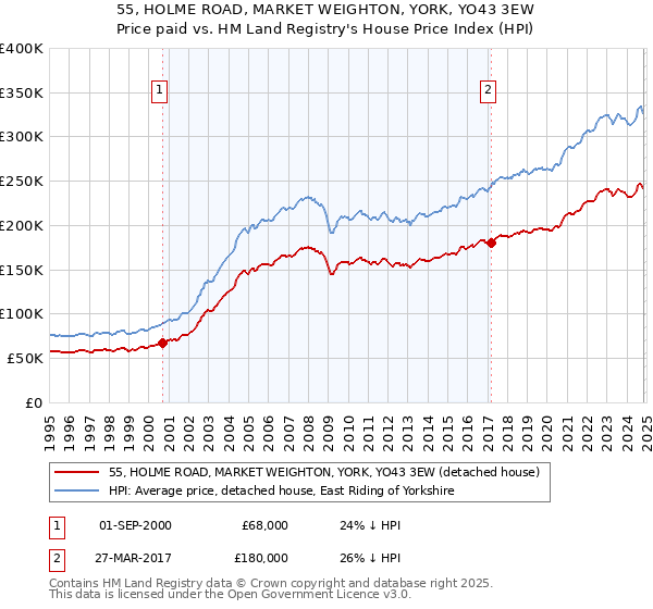 55, HOLME ROAD, MARKET WEIGHTON, YORK, YO43 3EW: Price paid vs HM Land Registry's House Price Index