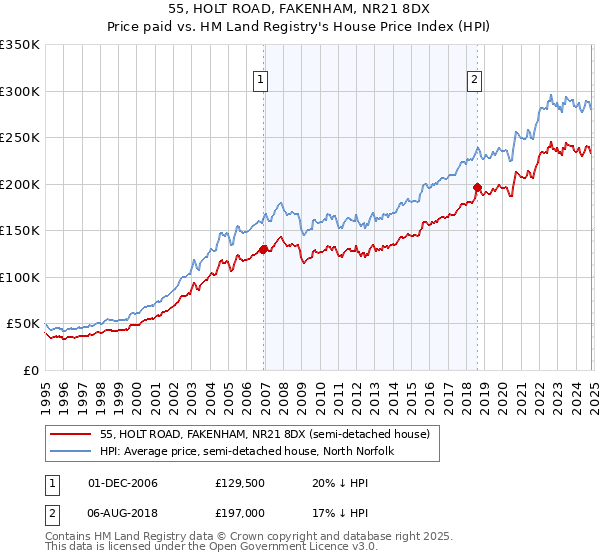 55, HOLT ROAD, FAKENHAM, NR21 8DX: Price paid vs HM Land Registry's House Price Index