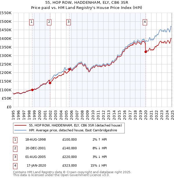 55, HOP ROW, HADDENHAM, ELY, CB6 3SR: Price paid vs HM Land Registry's House Price Index