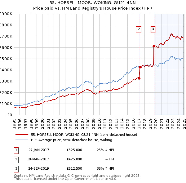 55, HORSELL MOOR, WOKING, GU21 4NN: Price paid vs HM Land Registry's House Price Index