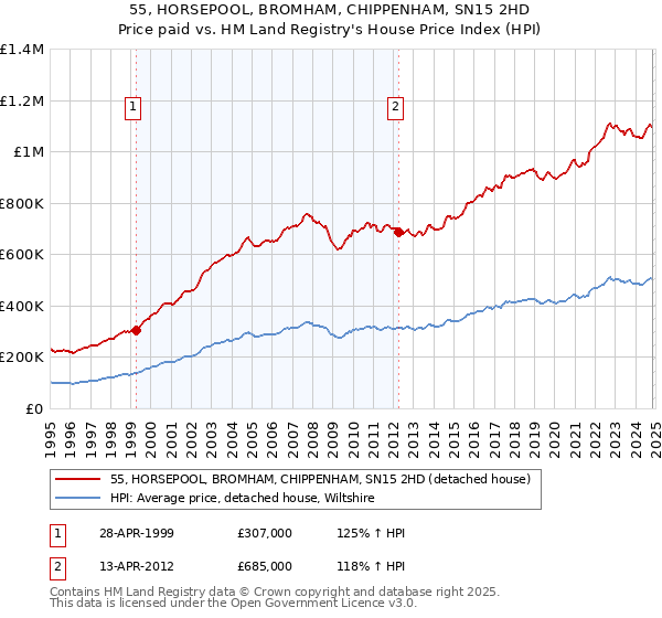 55, HORSEPOOL, BROMHAM, CHIPPENHAM, SN15 2HD: Price paid vs HM Land Registry's House Price Index