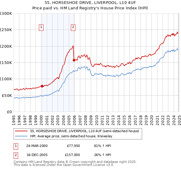 55, HORSESHOE DRIVE, LIVERPOOL, L10 4UF: Price paid vs HM Land Registry's House Price Index