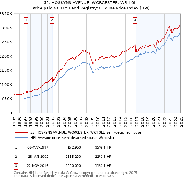 55, HOSKYNS AVENUE, WORCESTER, WR4 0LL: Price paid vs HM Land Registry's House Price Index