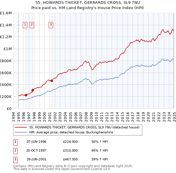 55, HOWARDS THICKET, GERRARDS CROSS, SL9 7NU: Price paid vs HM Land Registry's House Price Index