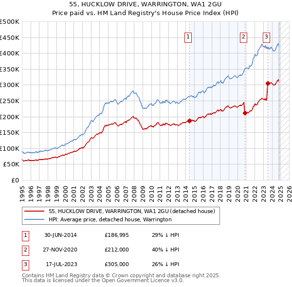 55, HUCKLOW DRIVE, WARRINGTON, WA1 2GU: Price paid vs HM Land Registry's House Price Index