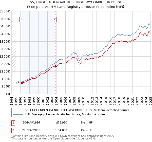 55, HUGHENDEN AVENUE, HIGH WYCOMBE, HP13 5SL: Price paid vs HM Land Registry's House Price Index