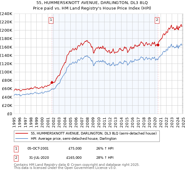 55, HUMMERSKNOTT AVENUE, DARLINGTON, DL3 8LQ: Price paid vs HM Land Registry's House Price Index