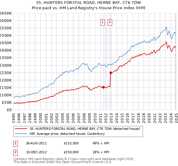 55, HUNTERS FORSTAL ROAD, HERNE BAY, CT6 7DW: Price paid vs HM Land Registry's House Price Index