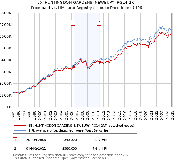 55, HUNTINGDON GARDENS, NEWBURY, RG14 2RT: Price paid vs HM Land Registry's House Price Index