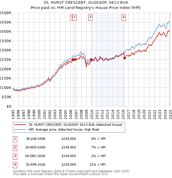 55, HURST CRESCENT, GLOSSOP, SK13 8UA: Price paid vs HM Land Registry's House Price Index