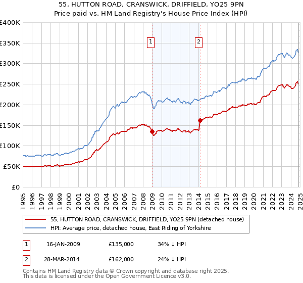 55, HUTTON ROAD, CRANSWICK, DRIFFIELD, YO25 9PN: Price paid vs HM Land Registry's House Price Index