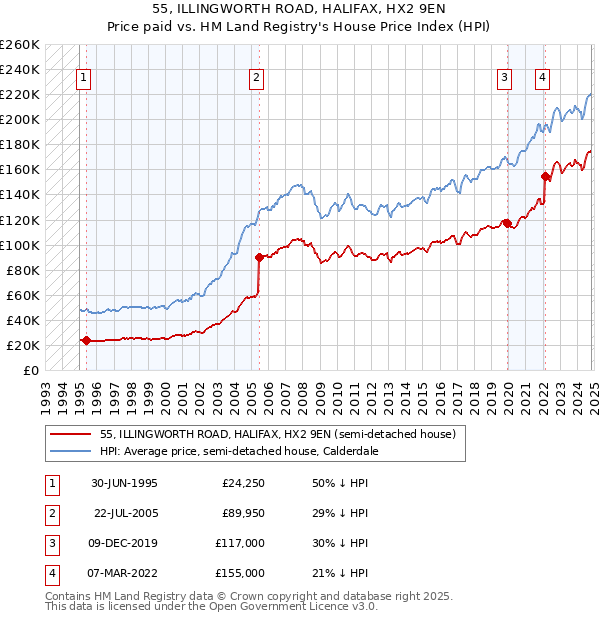 55, ILLINGWORTH ROAD, HALIFAX, HX2 9EN: Price paid vs HM Land Registry's House Price Index