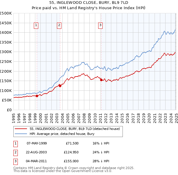 55, INGLEWOOD CLOSE, BURY, BL9 7LD: Price paid vs HM Land Registry's House Price Index