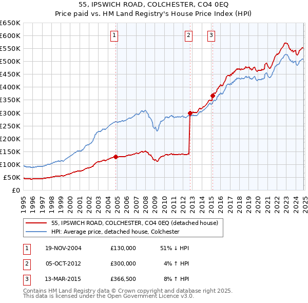 55, IPSWICH ROAD, COLCHESTER, CO4 0EQ: Price paid vs HM Land Registry's House Price Index