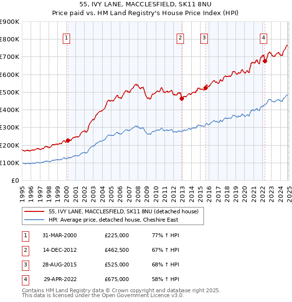 55, IVY LANE, MACCLESFIELD, SK11 8NU: Price paid vs HM Land Registry's House Price Index