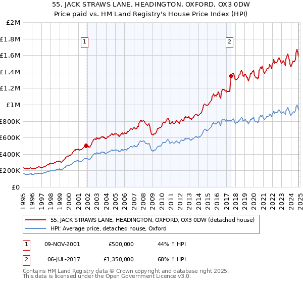 55, JACK STRAWS LANE, HEADINGTON, OXFORD, OX3 0DW: Price paid vs HM Land Registry's House Price Index