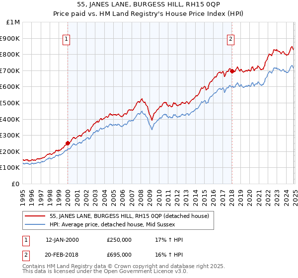 55, JANES LANE, BURGESS HILL, RH15 0QP: Price paid vs HM Land Registry's House Price Index