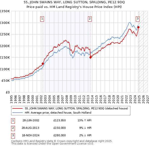 55, JOHN SWAINS WAY, LONG SUTTON, SPALDING, PE12 9DQ: Price paid vs HM Land Registry's House Price Index