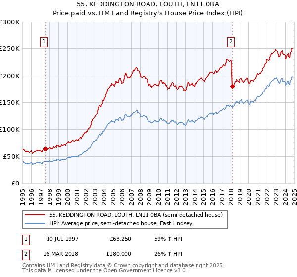 55, KEDDINGTON ROAD, LOUTH, LN11 0BA: Price paid vs HM Land Registry's House Price Index