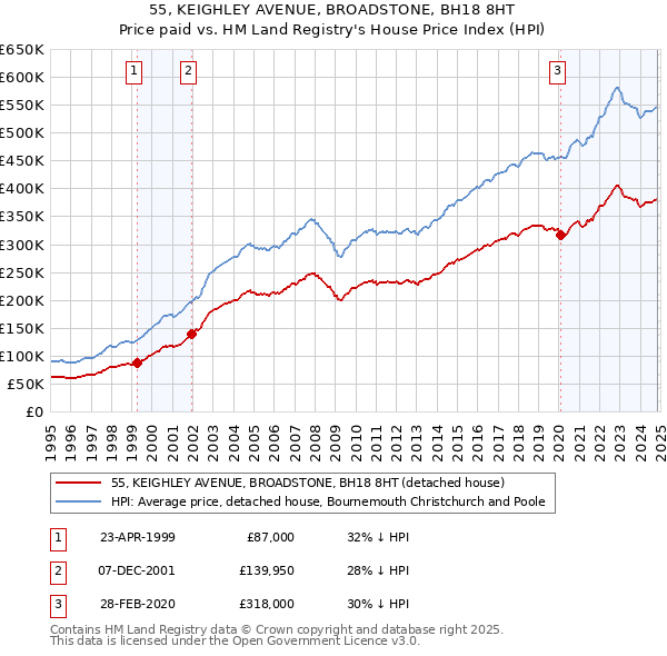 55, KEIGHLEY AVENUE, BROADSTONE, BH18 8HT: Price paid vs HM Land Registry's House Price Index