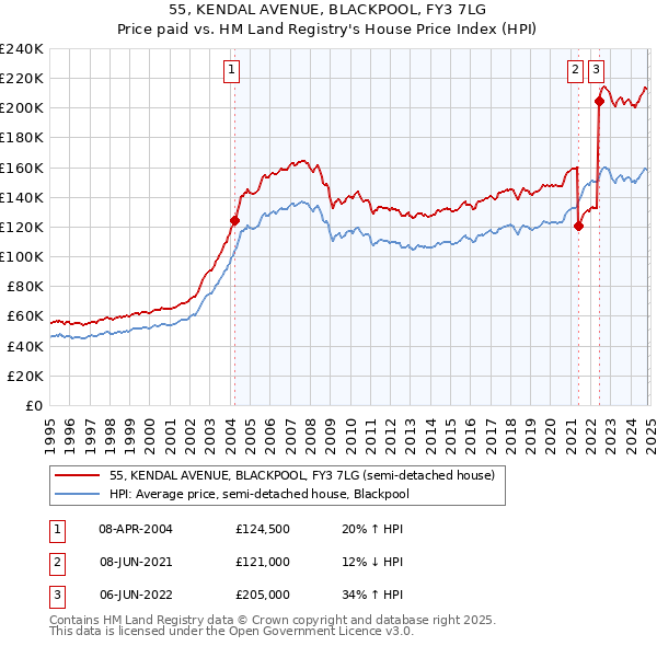 55, KENDAL AVENUE, BLACKPOOL, FY3 7LG: Price paid vs HM Land Registry's House Price Index