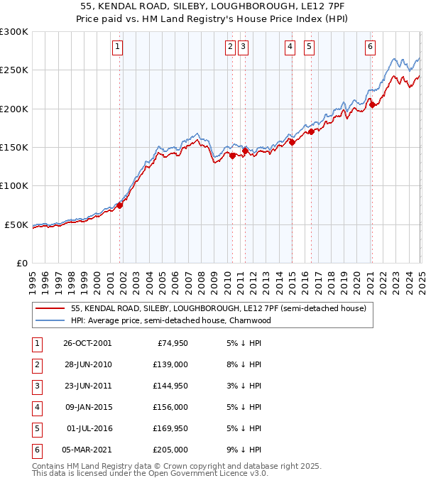 55, KENDAL ROAD, SILEBY, LOUGHBOROUGH, LE12 7PF: Price paid vs HM Land Registry's House Price Index