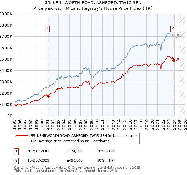 55, KENILWORTH ROAD, ASHFORD, TW15 3EN: Price paid vs HM Land Registry's House Price Index