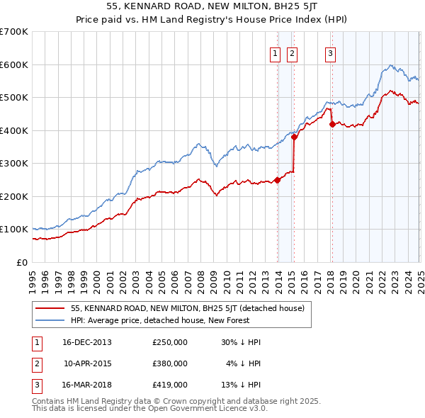 55, KENNARD ROAD, NEW MILTON, BH25 5JT: Price paid vs HM Land Registry's House Price Index