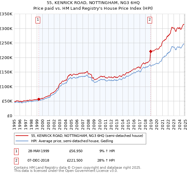 55, KENRICK ROAD, NOTTINGHAM, NG3 6HQ: Price paid vs HM Land Registry's House Price Index