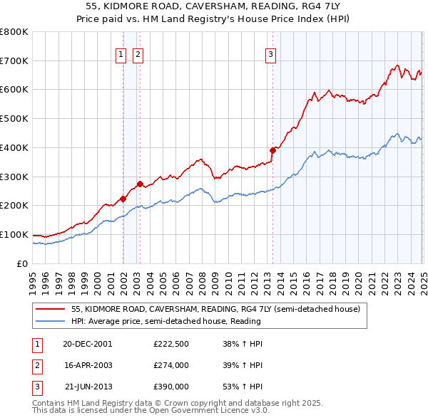 55, KIDMORE ROAD, CAVERSHAM, READING, RG4 7LY: Price paid vs HM Land Registry's House Price Index