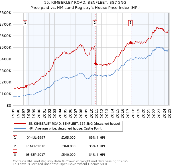 55, KIMBERLEY ROAD, BENFLEET, SS7 5NG: Price paid vs HM Land Registry's House Price Index