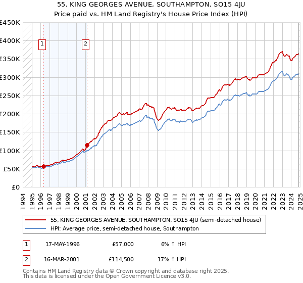 55, KING GEORGES AVENUE, SOUTHAMPTON, SO15 4JU: Price paid vs HM Land Registry's House Price Index