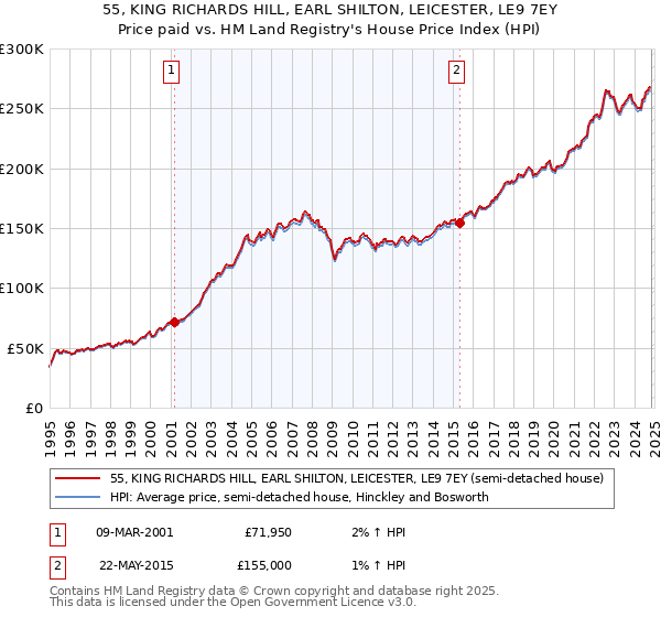 55, KING RICHARDS HILL, EARL SHILTON, LEICESTER, LE9 7EY: Price paid vs HM Land Registry's House Price Index