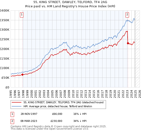 55, KING STREET, DAWLEY, TELFORD, TF4 2AG: Price paid vs HM Land Registry's House Price Index