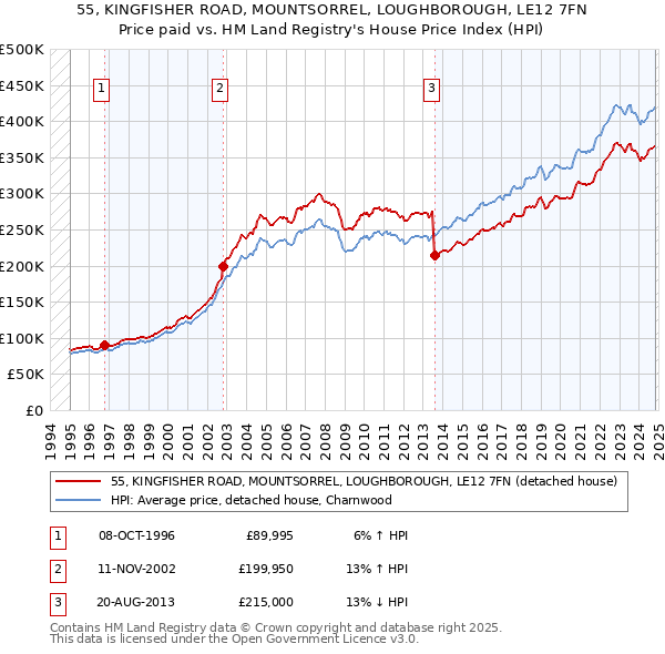 55, KINGFISHER ROAD, MOUNTSORREL, LOUGHBOROUGH, LE12 7FN: Price paid vs HM Land Registry's House Price Index