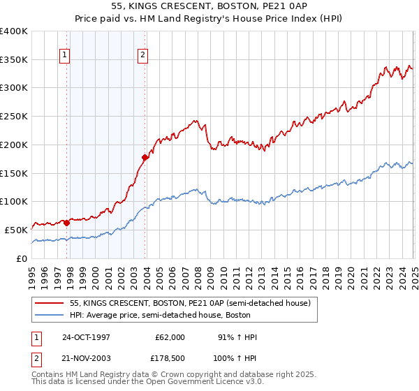 55, KINGS CRESCENT, BOSTON, PE21 0AP: Price paid vs HM Land Registry's House Price Index