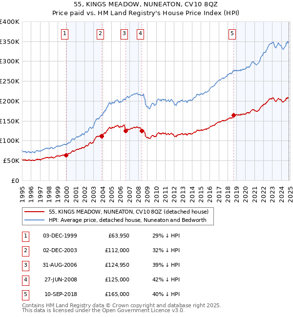 55, KINGS MEADOW, NUNEATON, CV10 8QZ: Price paid vs HM Land Registry's House Price Index