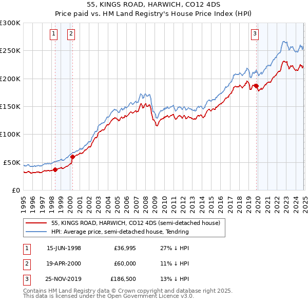 55, KINGS ROAD, HARWICH, CO12 4DS: Price paid vs HM Land Registry's House Price Index