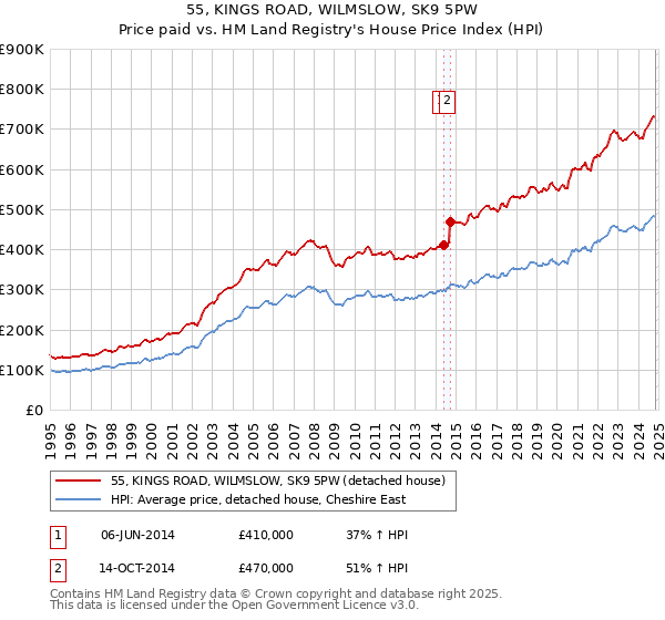 55, KINGS ROAD, WILMSLOW, SK9 5PW: Price paid vs HM Land Registry's House Price Index