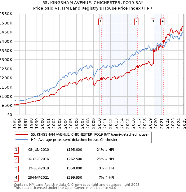 55, KINGSHAM AVENUE, CHICHESTER, PO19 8AY: Price paid vs HM Land Registry's House Price Index