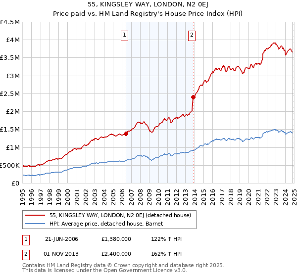 55, KINGSLEY WAY, LONDON, N2 0EJ: Price paid vs HM Land Registry's House Price Index