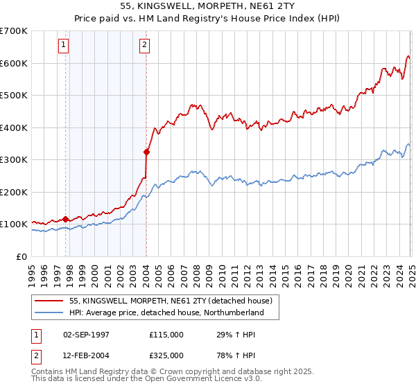 55, KINGSWELL, MORPETH, NE61 2TY: Price paid vs HM Land Registry's House Price Index