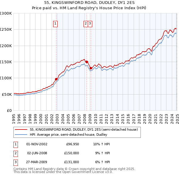 55, KINGSWINFORD ROAD, DUDLEY, DY1 2ES: Price paid vs HM Land Registry's House Price Index