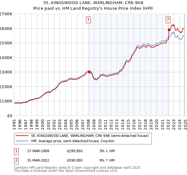 55, KINGSWOOD LANE, WARLINGHAM, CR6 9AB: Price paid vs HM Land Registry's House Price Index